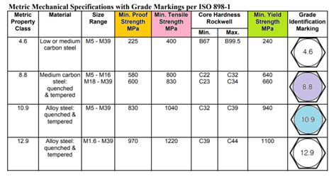 grade 12.9 bolt material equivalent